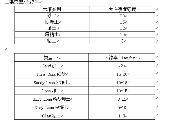 土壤灌溉时间.png
